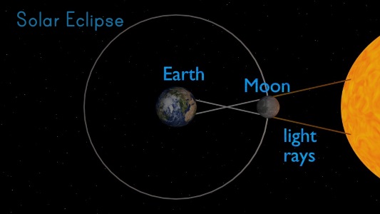 Solar Eclipse Moon Sun Earth